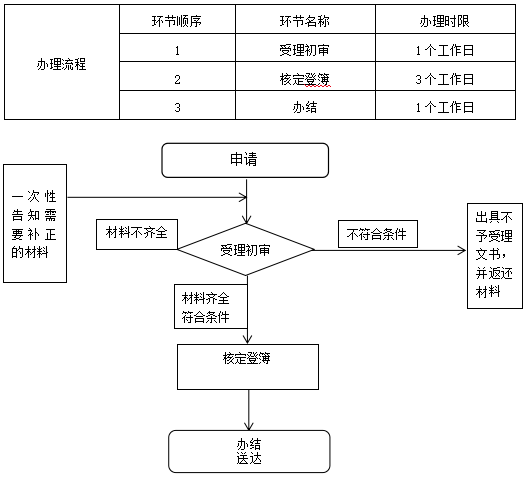 5个工作日