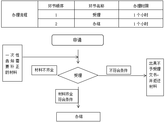 即时办结